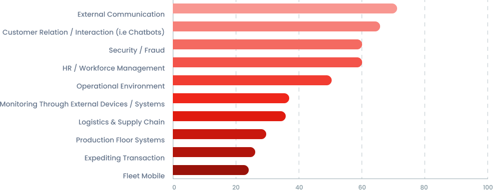 Organizations deploying AI by Functional Areas