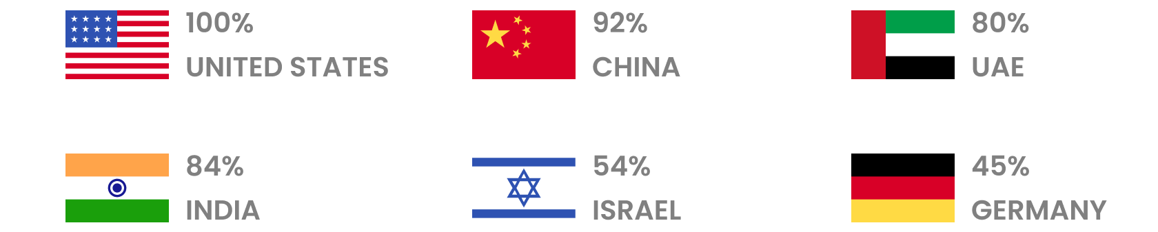 Penetration of Artificial Intelligence Skills by Country